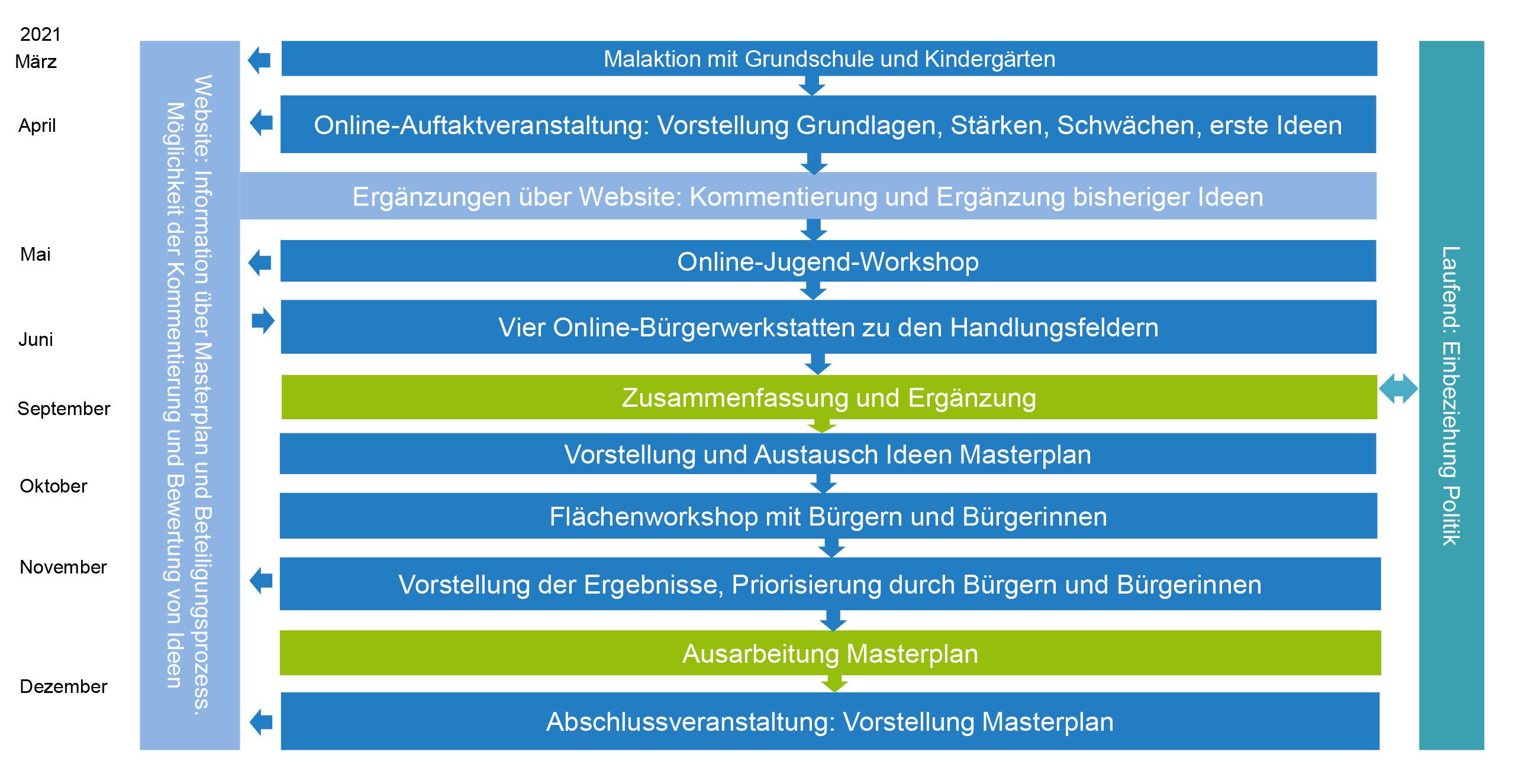 Beteiligungsprozess - Masterplan Heuchelheim 2040
